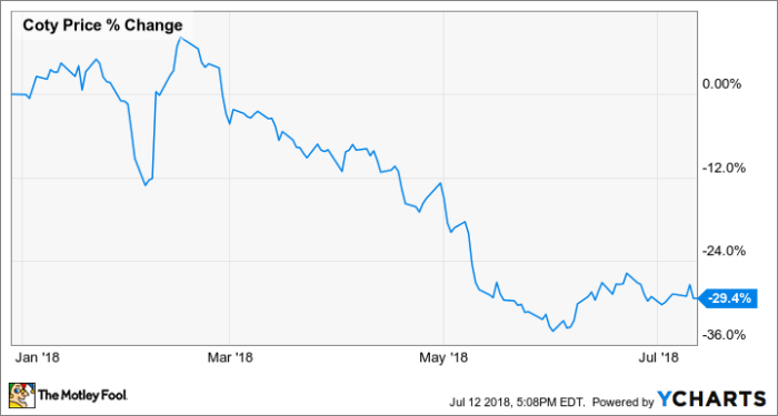 Coty inc stock price