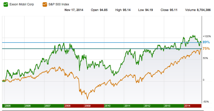 Exxon mobil corporation stock price history