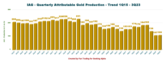 Iamgold stock price