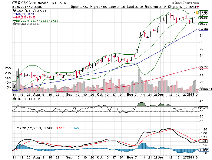 Csx stock price today per share