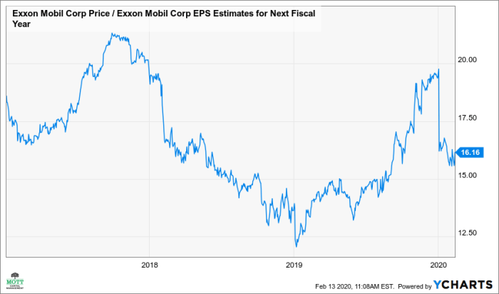 Exxon mobil corporation stock price history