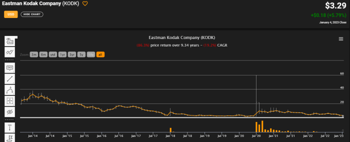 Kod stock price