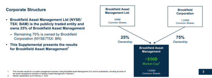 Brookfield stock price