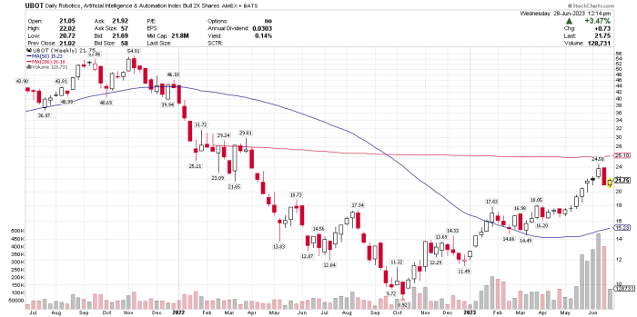 Botz stock price today