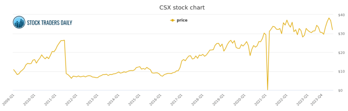 Csx stock price today per share