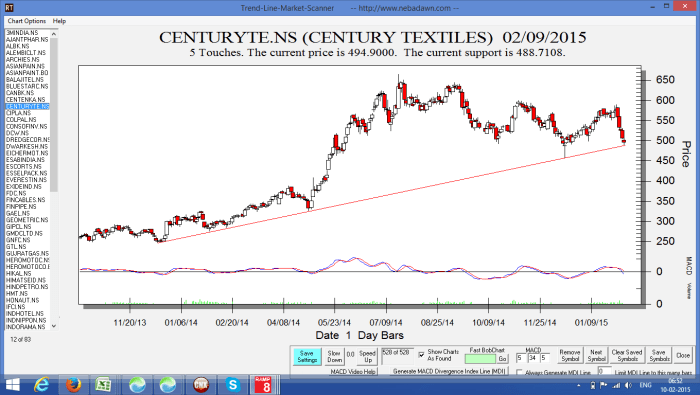 Century textiles stock price