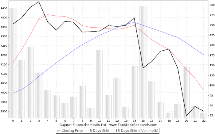 Gujarat fluorochemicals stock price