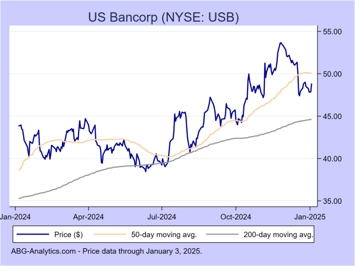 Bank united stock price