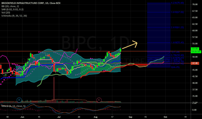 Bipc tradingview