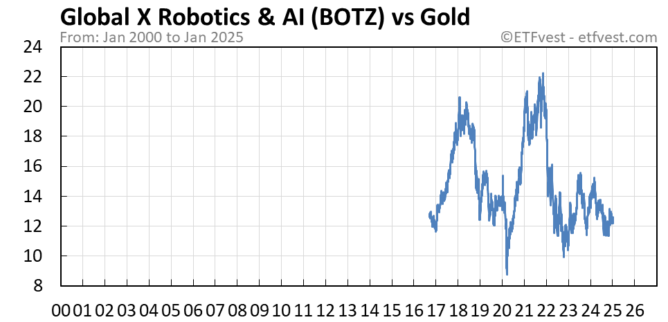 Robotics etf botz