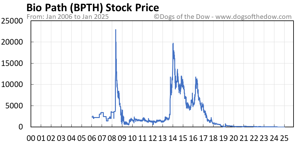 Bpth stock price