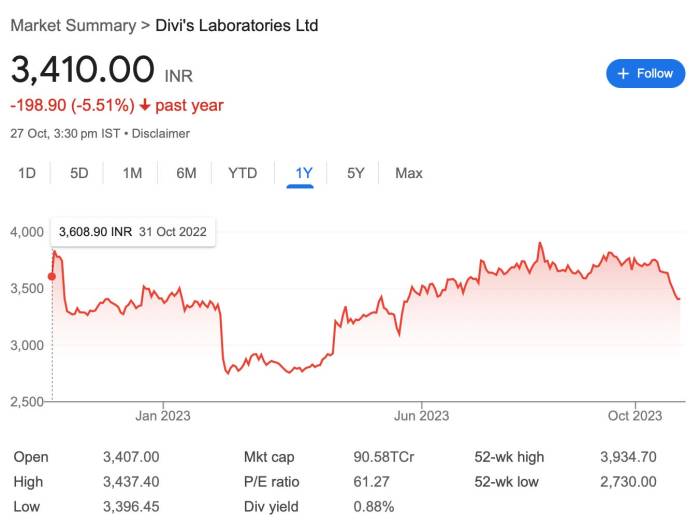 Divis laboratories stock price