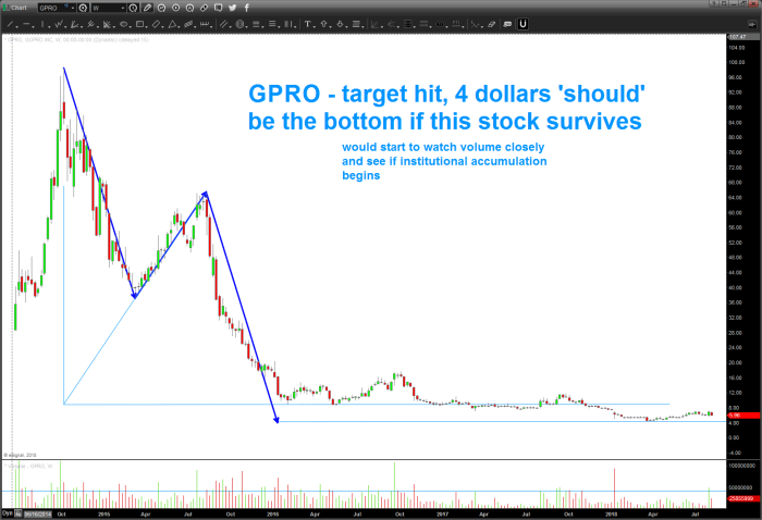 Gpro stock price